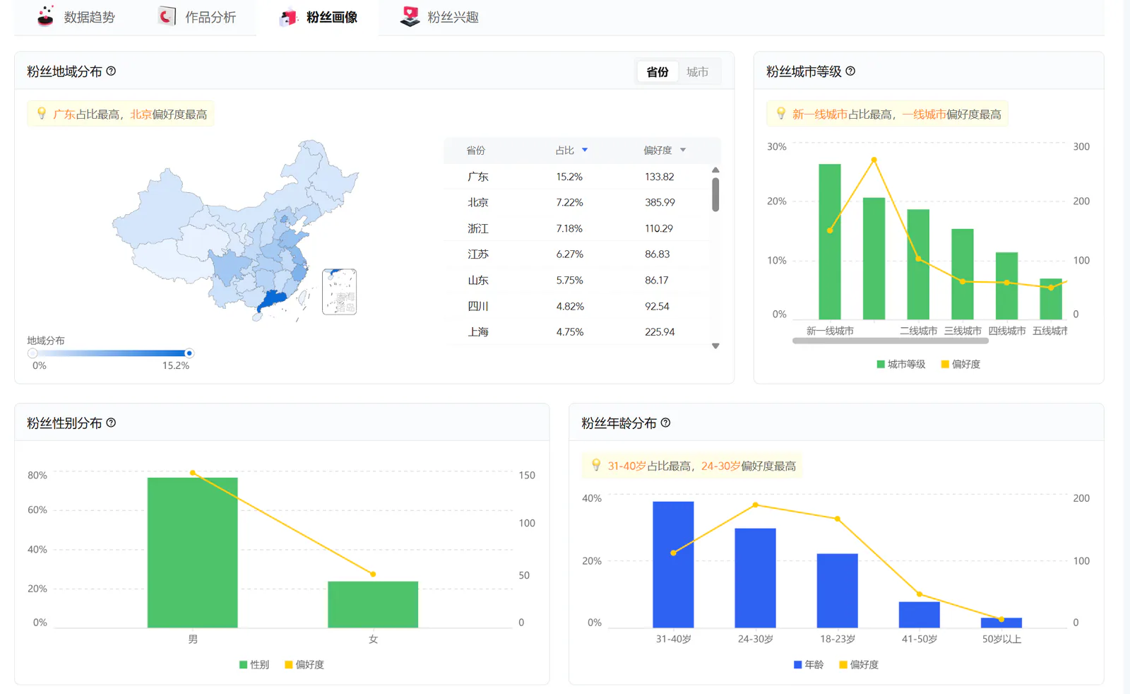 受众地域与结构数据