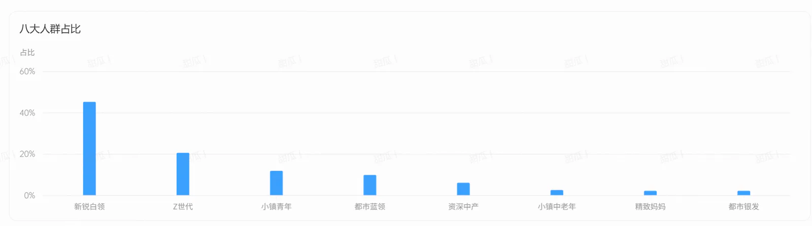 受众年龄分布