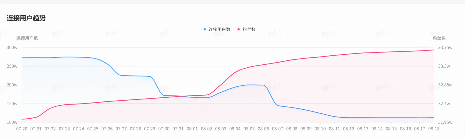 连接用户数与粉丝数趋势